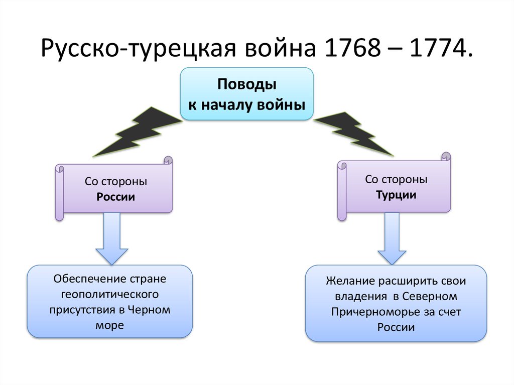 Русско турецкая война 1768 1774 презентация