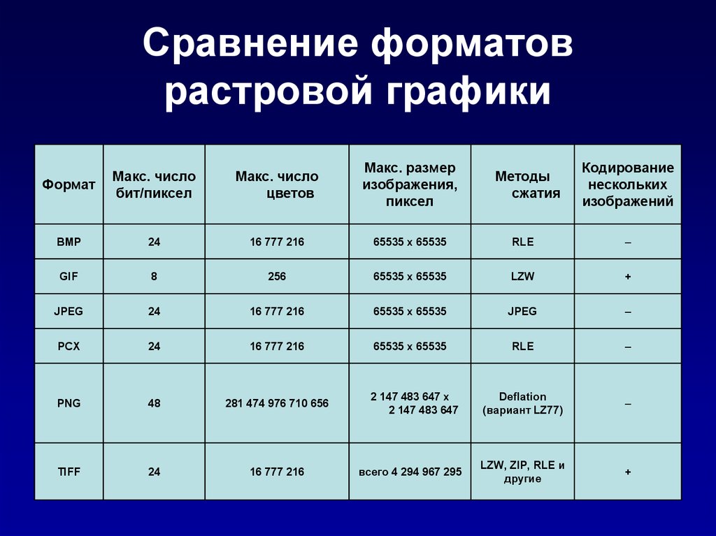 Файл размером 6. Таблица графических форматов. Сравнение графических форматов. Форматы графических файлов таблица. Форматы растровых изображений таблица.