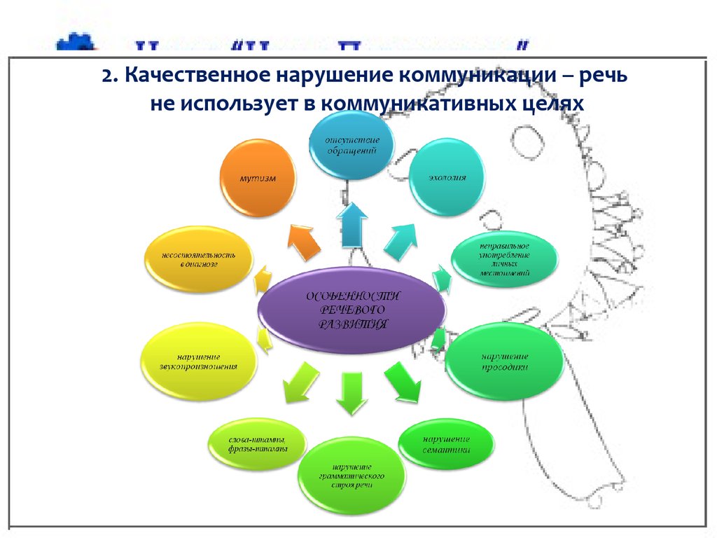 Нарушение коммуникации