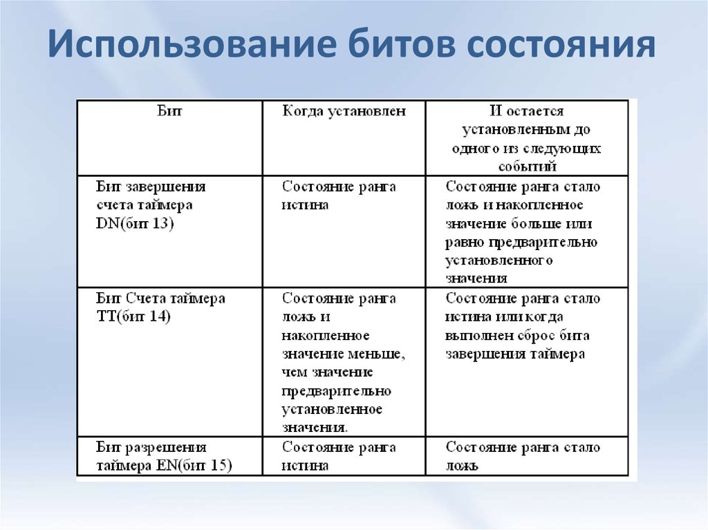 Бит использования. Бит использования это. Бит состояния это. Описание битов. Писание битов.