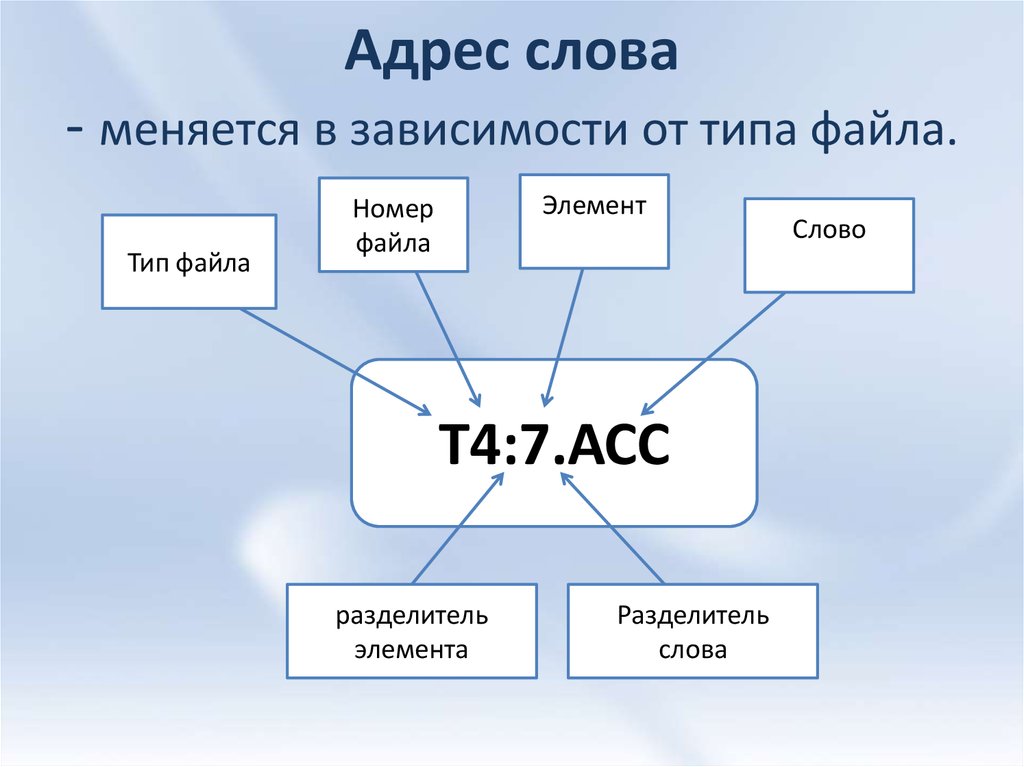 Слово адрес