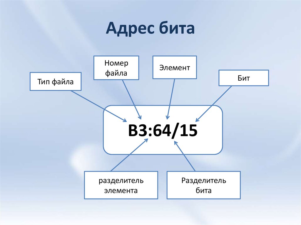 Bit файлы. Виды адресации файла. Адресация проекта это. Битовые типы. Открытая адресация.