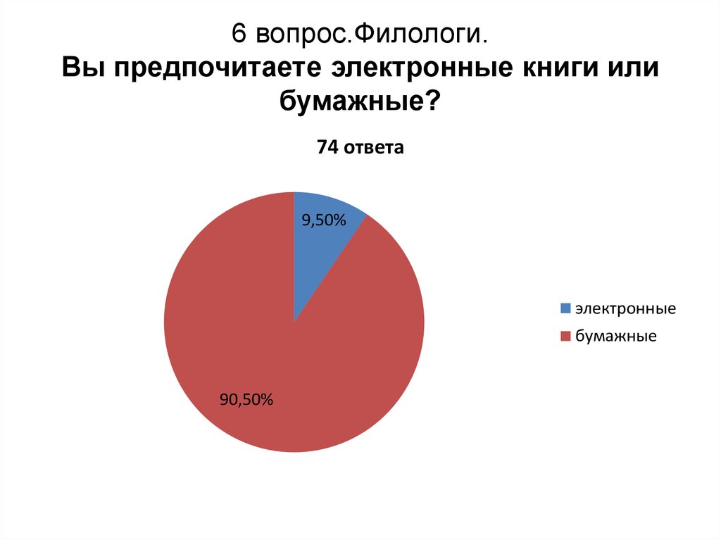 Статистика электронных книг. Электронные или бумажные книги статистика. Бумажные или электронные книги опрос. Статистика электронных и бумажных книг. Диаграмма чтение электронных книг.
