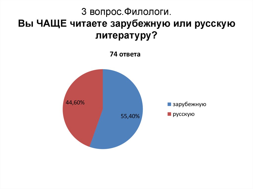 Что читают мои сверстники проект