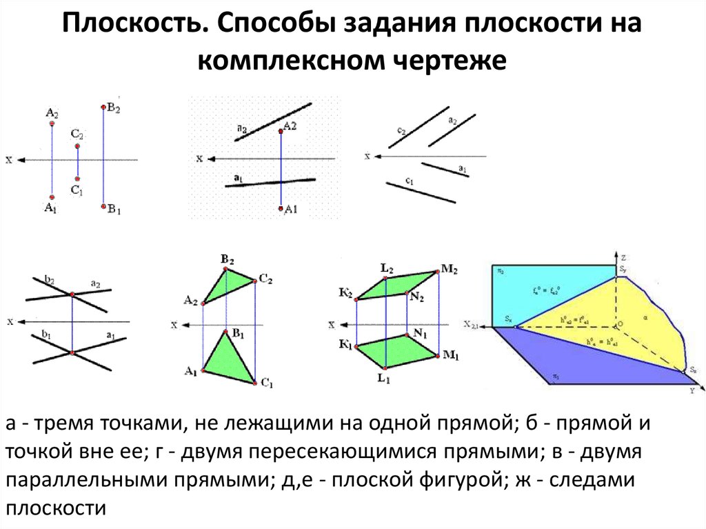 Начало плоскости. Плоскость способы задания плоскости. Способы задания плоскости на комплексном чертеже. Комплексный чертеж плоскости. Три способа задания плоскости.