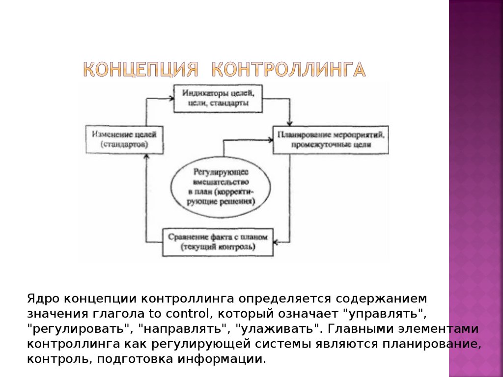 Управление системой контроллинга