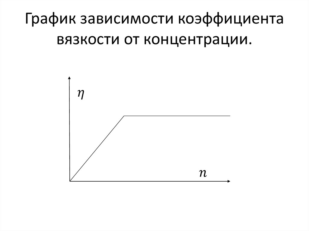 График зависимости коэффициента вязкости от концентрации.