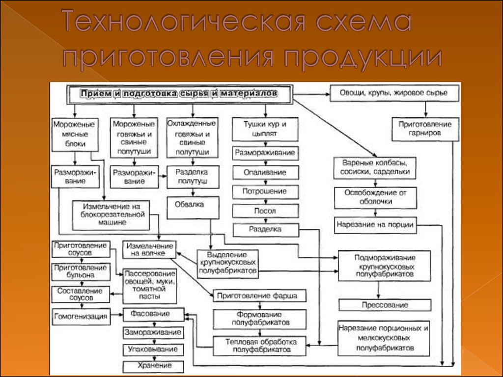 Составить технологическую схему приготовления крупеника гречневого