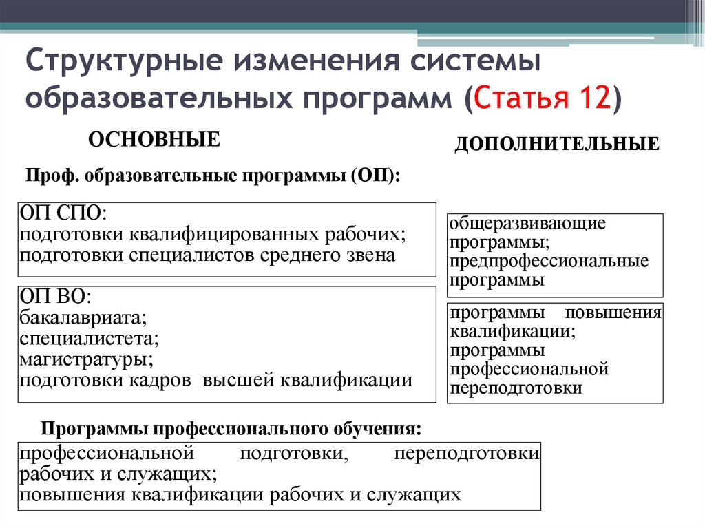 10 изменений в образовании. Структурные изменения образовательных систем.. Изменения в образовании. Структурные элементы образовательной программы СПО. Реализуемые программы СПО (ППКРС И ППССЗ).