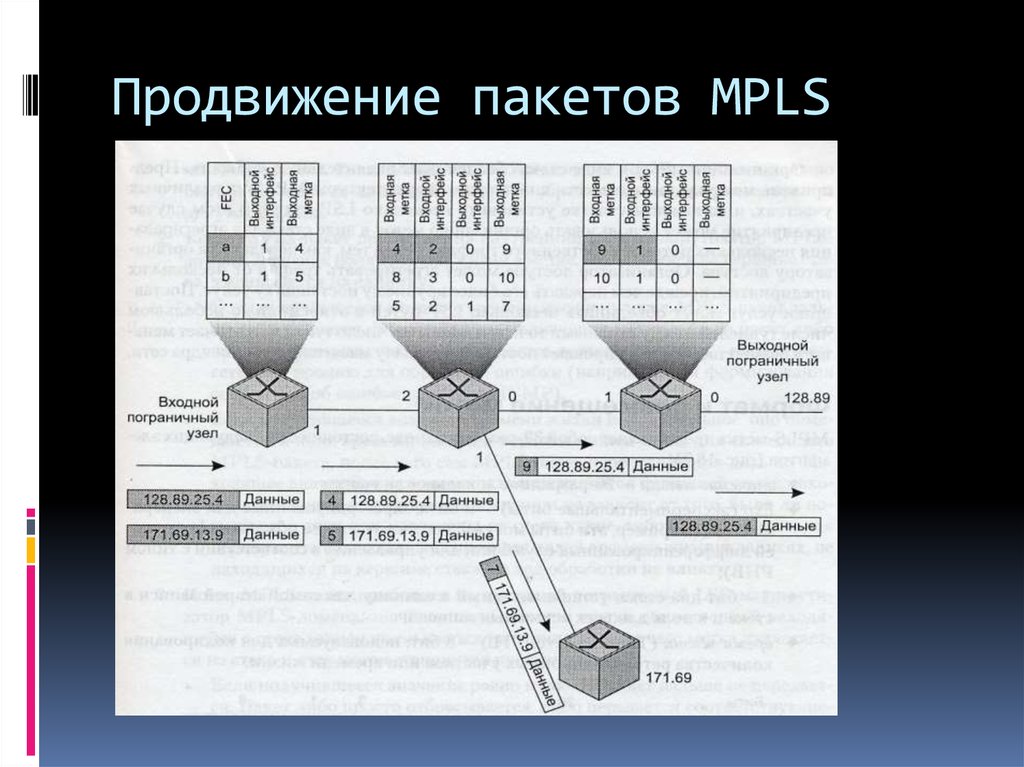 Продвинутый метод. Методы продвижения пакетов. MPLS пакет. Методы продвижения пакетов в сети. Методы создания многомодульных пакетов программ.