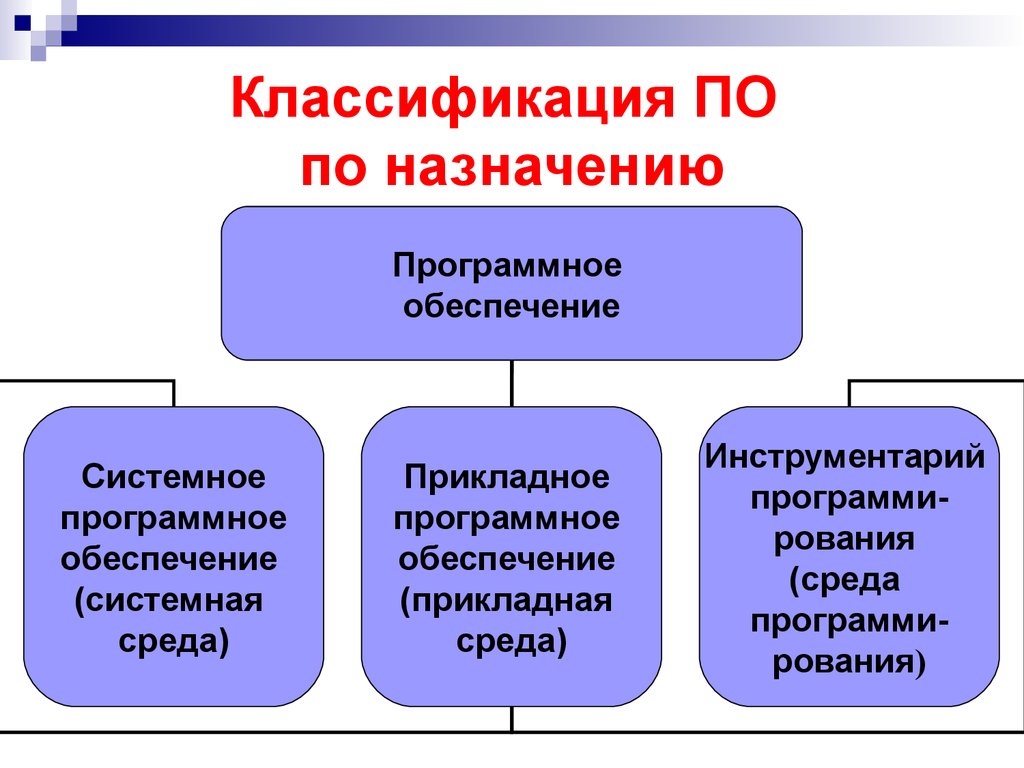 Что такое классификация. Классификация по. Классификация программного обеспечения (по). Программное обеспечение компьютеров. Классификация по.. Назначение и классификация программного обеспечения.