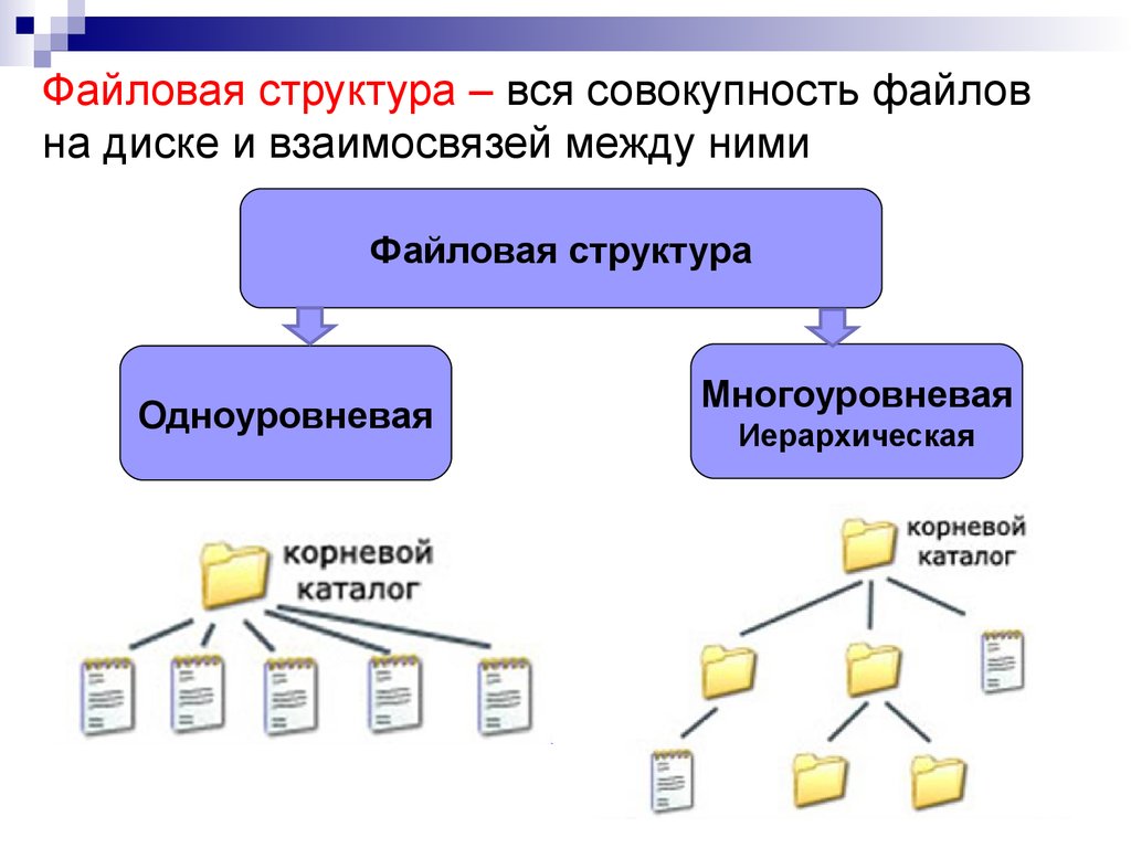 Файловая структура диска. Структура файловой системы схема. Кластер файловая система. Файлы и файловые структуры. Простая файловая структура.