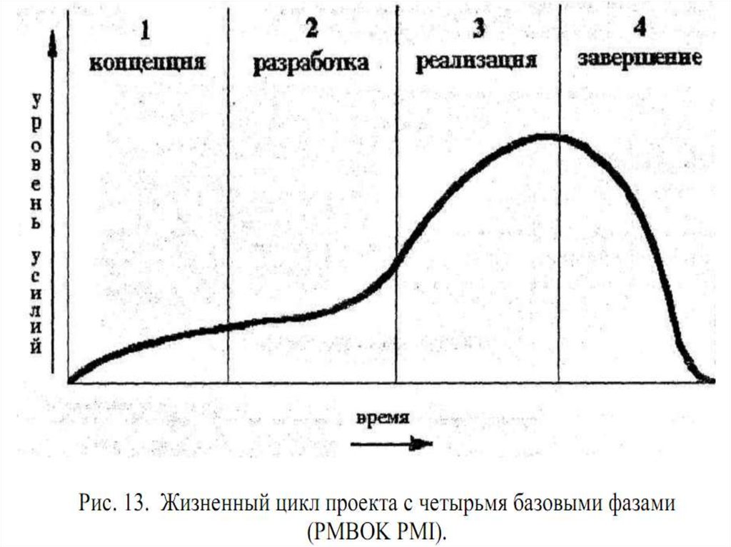 Понятие проекта жизненный цикл проекта