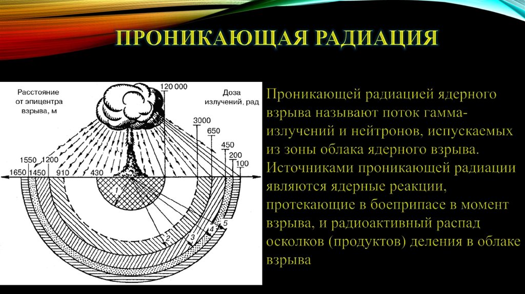 Проникающее излучение. Проникающая радиация ядерного взрыва. Проникающая радиация при ядерном взрыве вызывает. Гамма излучение ядерного взрыва. Проникающая радиация яв.