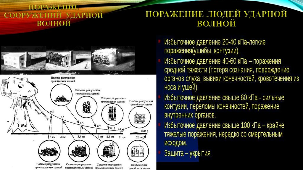 Защита от ударной волны взрыва. Средства защиты от ударной волны. Поражение сооружений ударной волной. Поражение человека ударной волной. Ударная волна ядерного взрыва.