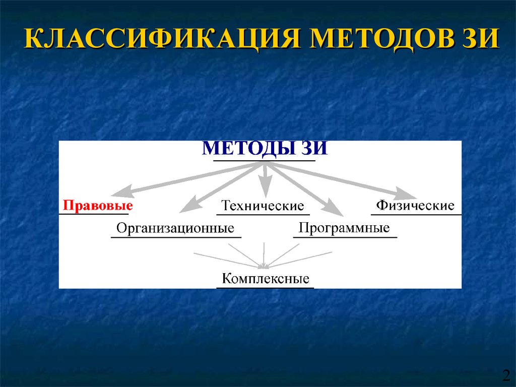 Организационные методы