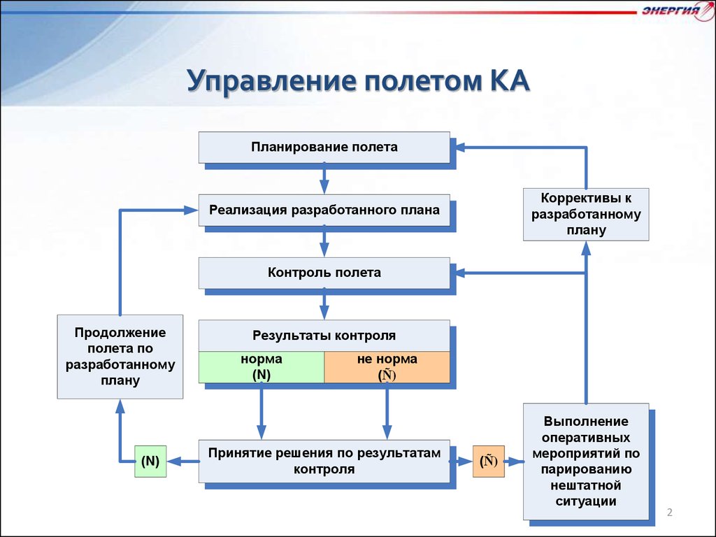 Оперативные планы разрабатываются