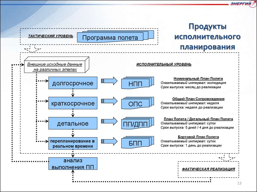 Подать план