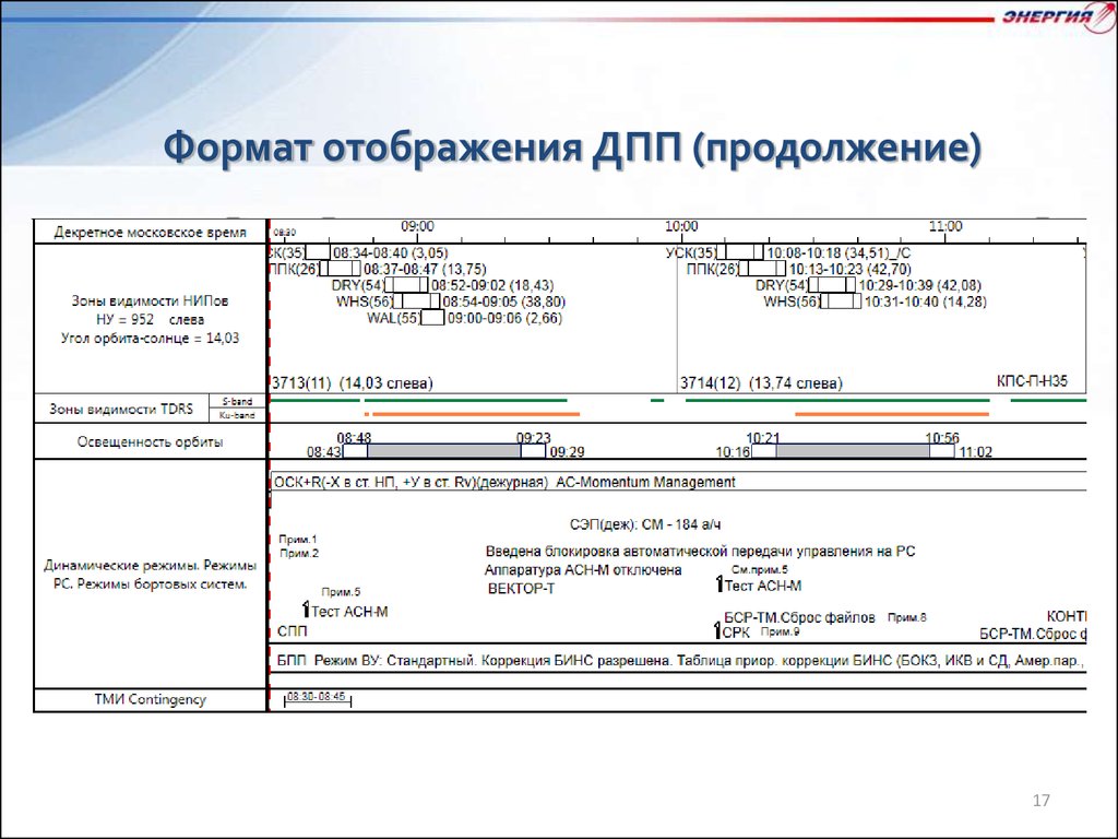 Формат отображения