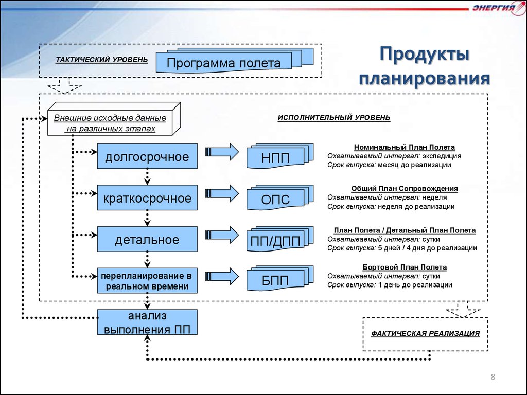 Система представления планов полетов