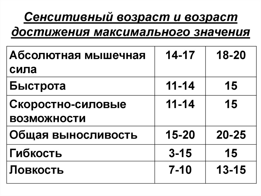 Достигнуто максимальное значение. Достижения возрастного. Максимальный Возраст. Сенситивным периодом развития мышечной силы является Возраст:. Быстрота возрастной период.