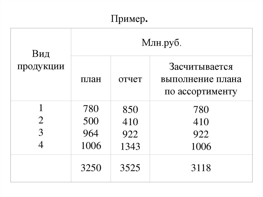 Недовыполнение плана по ассортименту