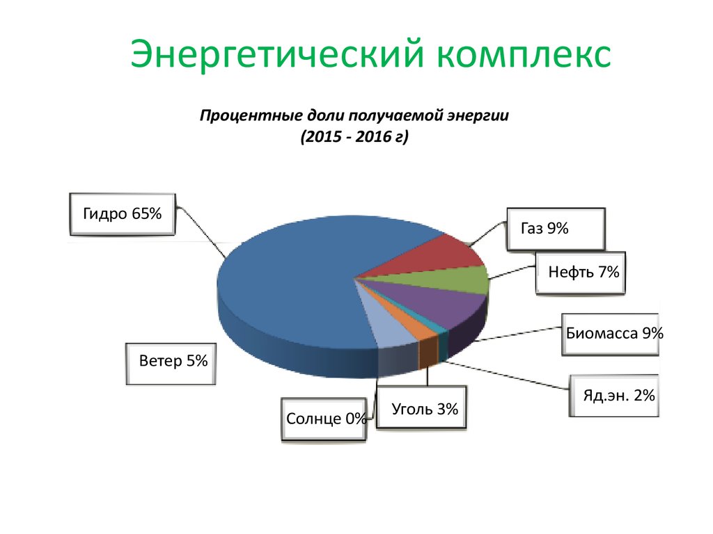 Ветров уголь. Бразилия структура энергетики. Энергетика Бразилии структура. Доля получаемой энергии. Энергетика Бразилии в процентах.