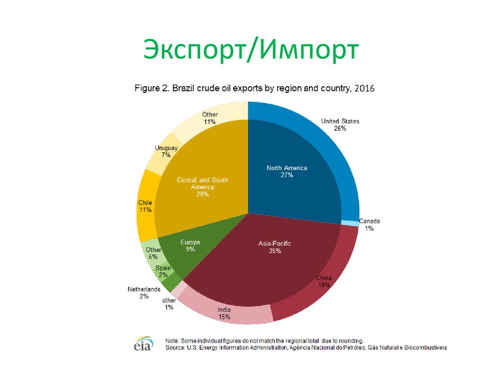 Импорт бразилии диаграмма