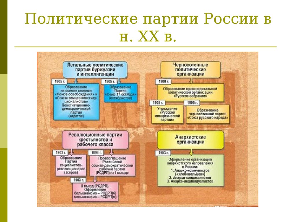 Партия руси. Политическая партия Российской империи. Самая первая партия в Российской империи. Политические партии в Российской империи 1905. Партийная система Российской империи.