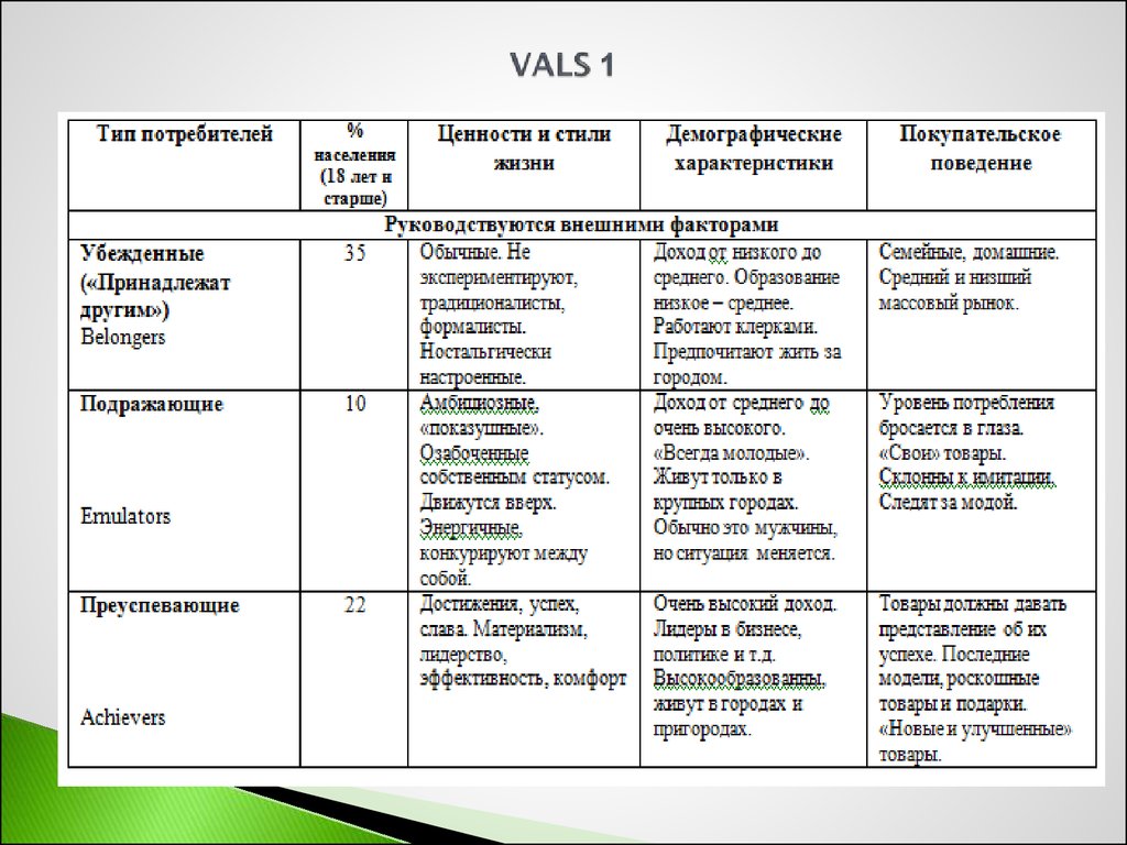 Характеристика типов потребителя. Vals типы потребителей. Методика Vals. Модель Vals поведение потребителей. Метод Vals презентация.