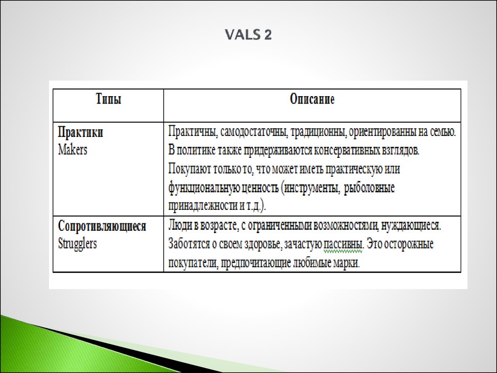 Макет практики. Типы Vals. Vals модель поведение потребителей. Презентация покупательское поведение . Метод Vals. Vals 2.