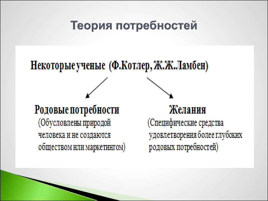 2 группы потребностей. Теория потребностей. Современная теория потребностей. Теория человеческих потребностей. Теория потребностей Автор.