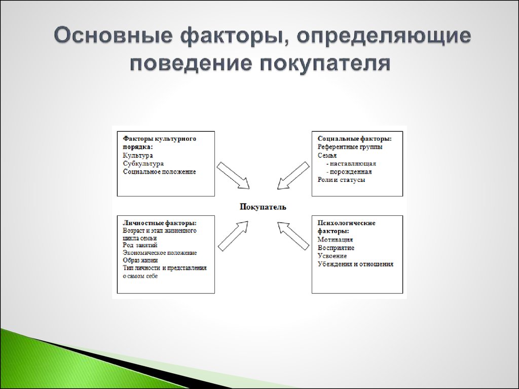 Определить поведение. Факторы определяющие поведение покупателей. Факторы определяющие поведение потребителей. Факторы потребительского поведения. Основные факторы определяющие поведение покупателей.