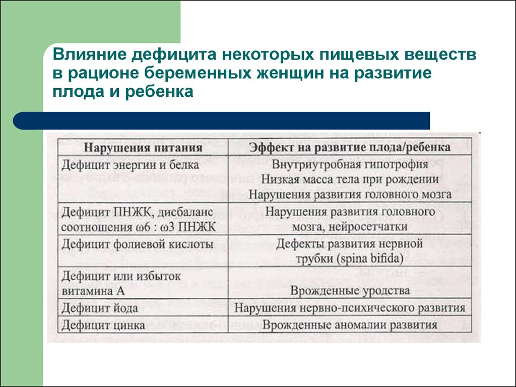 Влияние недостатка. Влияние питания на развитие плода. Влияние питание на беременность. Влияние питания на развитие зародыша. Как рацион питания влияет на плод.