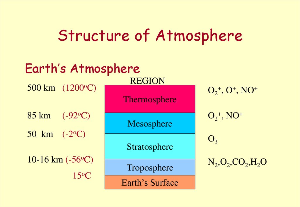 Structure of Atmosphere