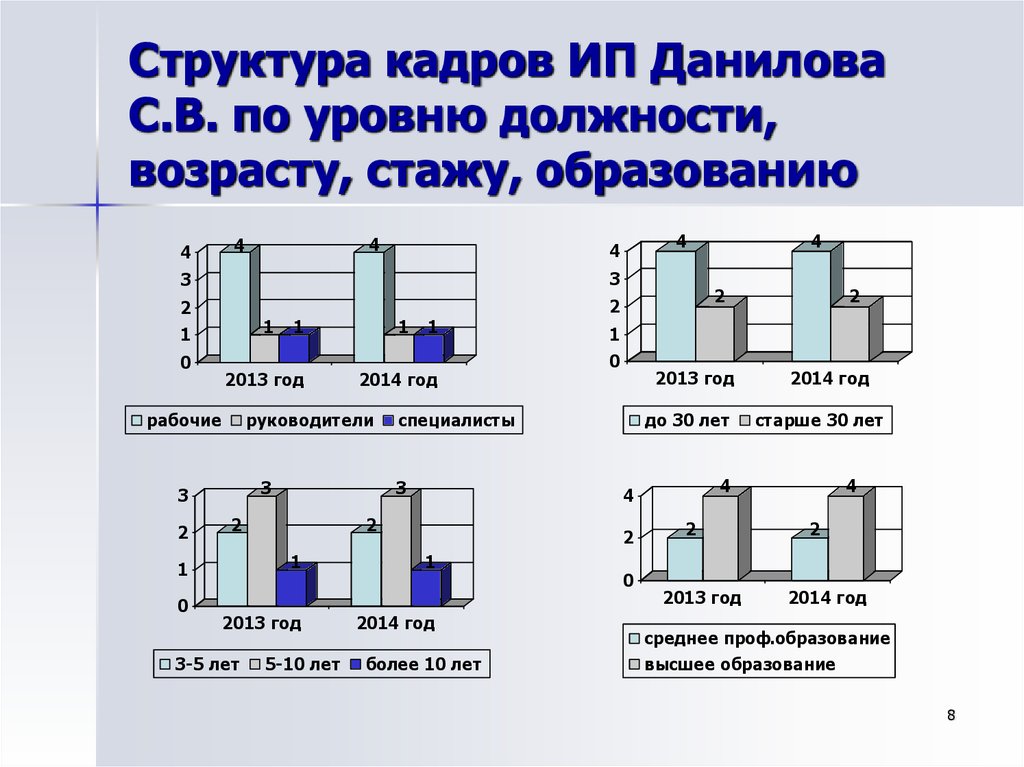 Анализ состава кадров