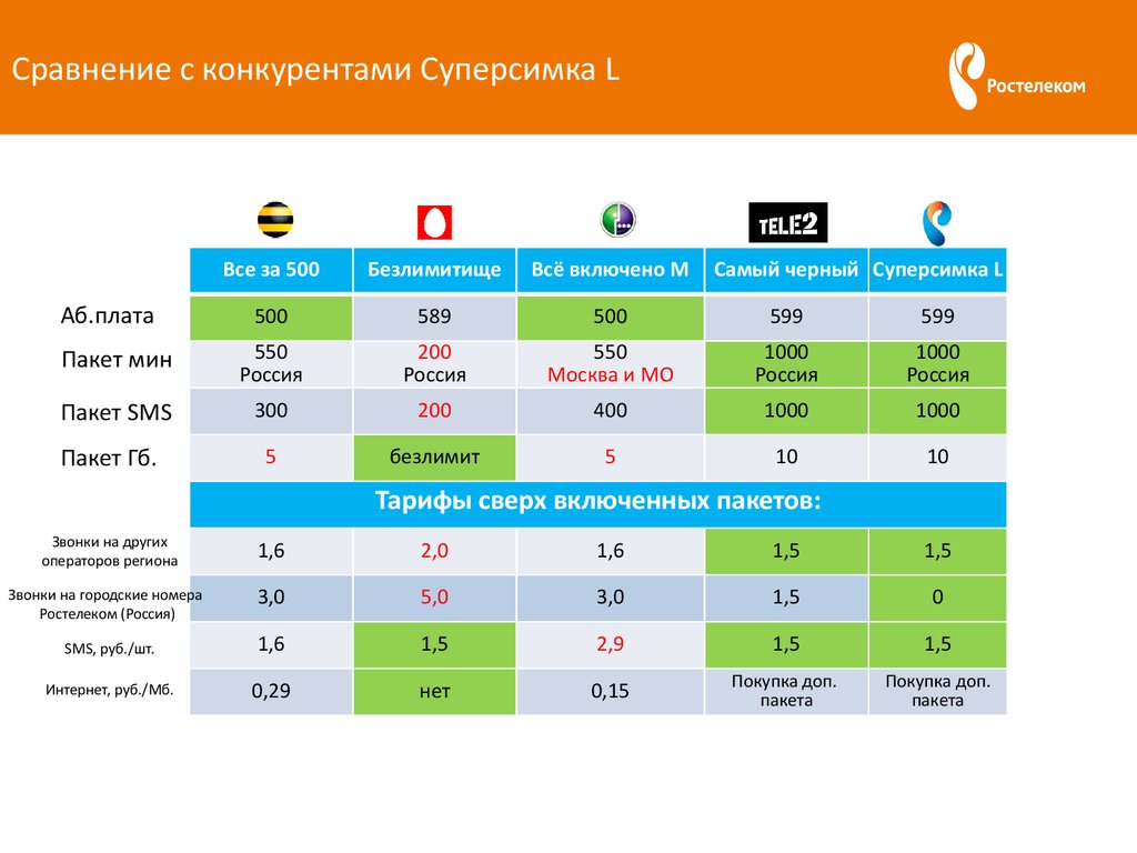 Мобильная связь. Ростелеком - презентация онлайн