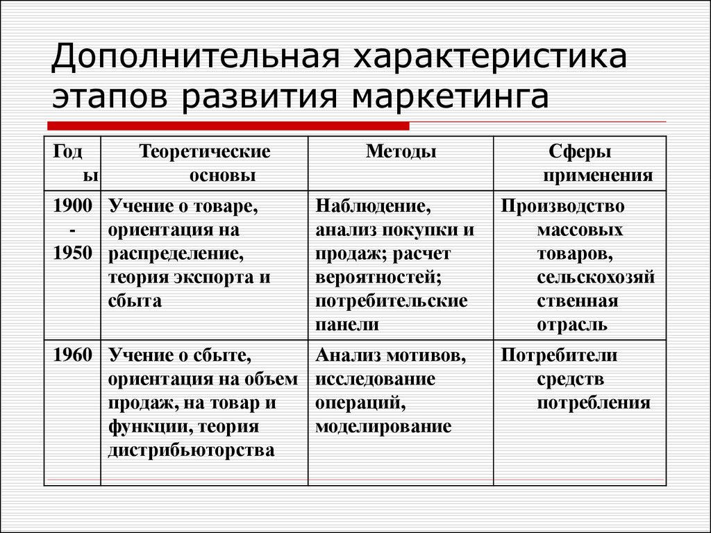 Этапы маркетинговых. Развитие маркетинга. Этапы становления маркетинга. Перечислите этапы развития маркетинга.. Третий этап развития маркетинга.