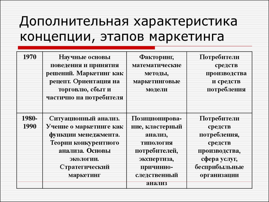 Этап концепции. Концепция этапы. Характеристика концепции маркетинга. Сравнительная характеристика концепций маркетинга. Характеристика концепции.