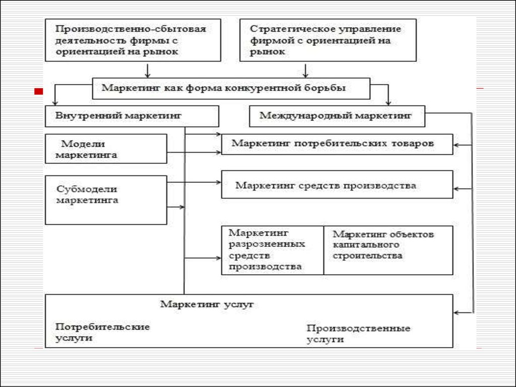 Ориентация предприятия. Маркетинг средств производства это. Сбытовая или маркетинговая ориентация фирмы. Модель Гранта маркетинг как строить.