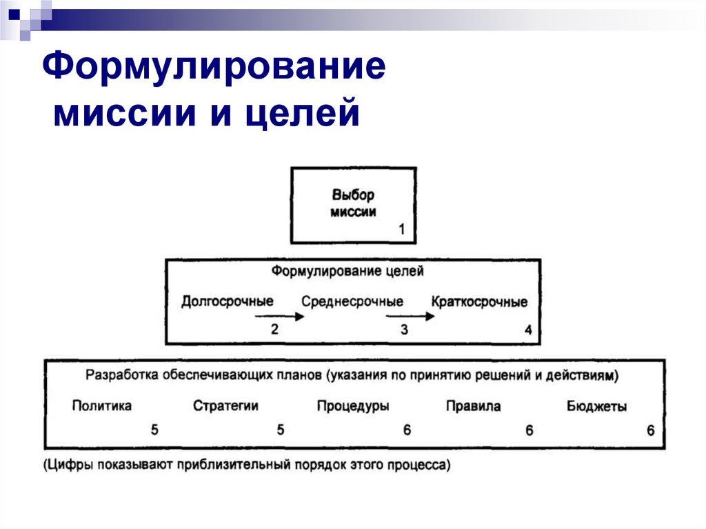 Карта долгосрочных целей по горизонтали содержит. Цели формулирования миссии. Формулирование миссии и целей организации. Выбор миссии предприятия. Процесс формулирования миссии и целей организации.