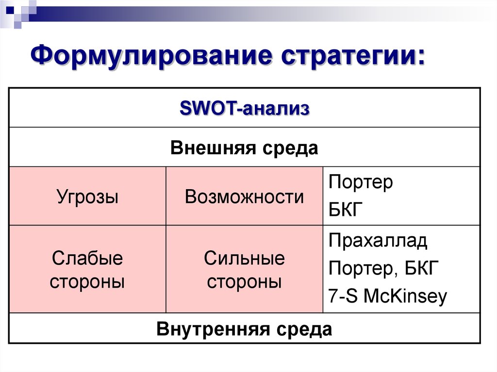 Анализ стратегии. Формулирование стратегии. Этапы формулирования стратегии. Как сформулировать стратегию организации. Формулирование стратегии компании.