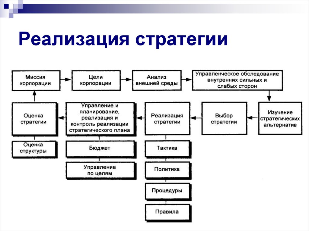 Реализация работ проекта. Реализация стратегии организации. Организация реализации стратегии организации это. Реализация стратегии предприятия. Процесс реализации стратегии.