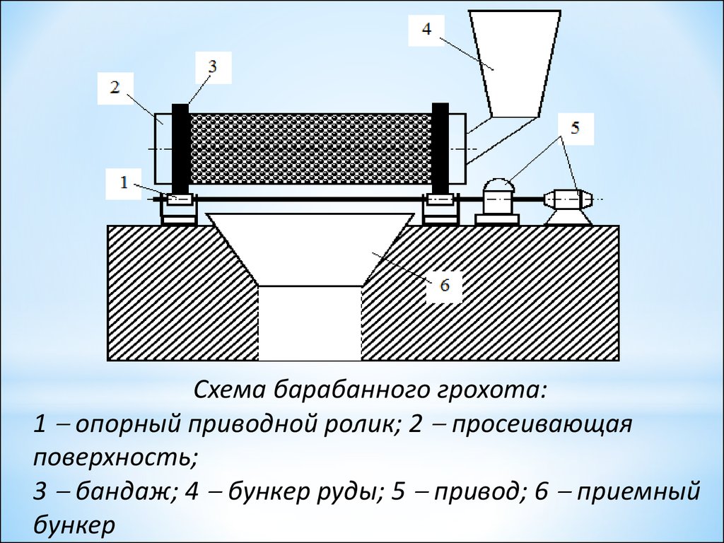 Грохот барабанный чертеж