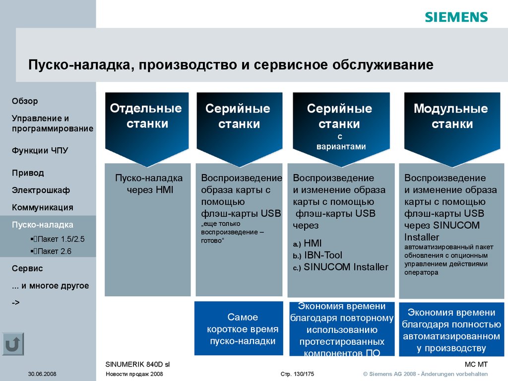 MOTION-CONNECT Соединительная техника для SINUMERIK и SINAMICS