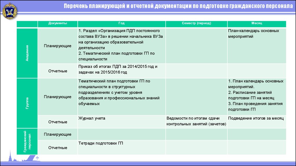 Постоянные мероприятия. Перечень отчетно-планирующей документации. План личной подготовки. Документы планирования организации таблица. План подготовки мероприятия.