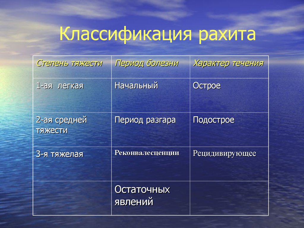 Классификация течений. Классификация рахита. Рахит периоды течения. Периоды классификации рахита. Классификация рахита таблица.