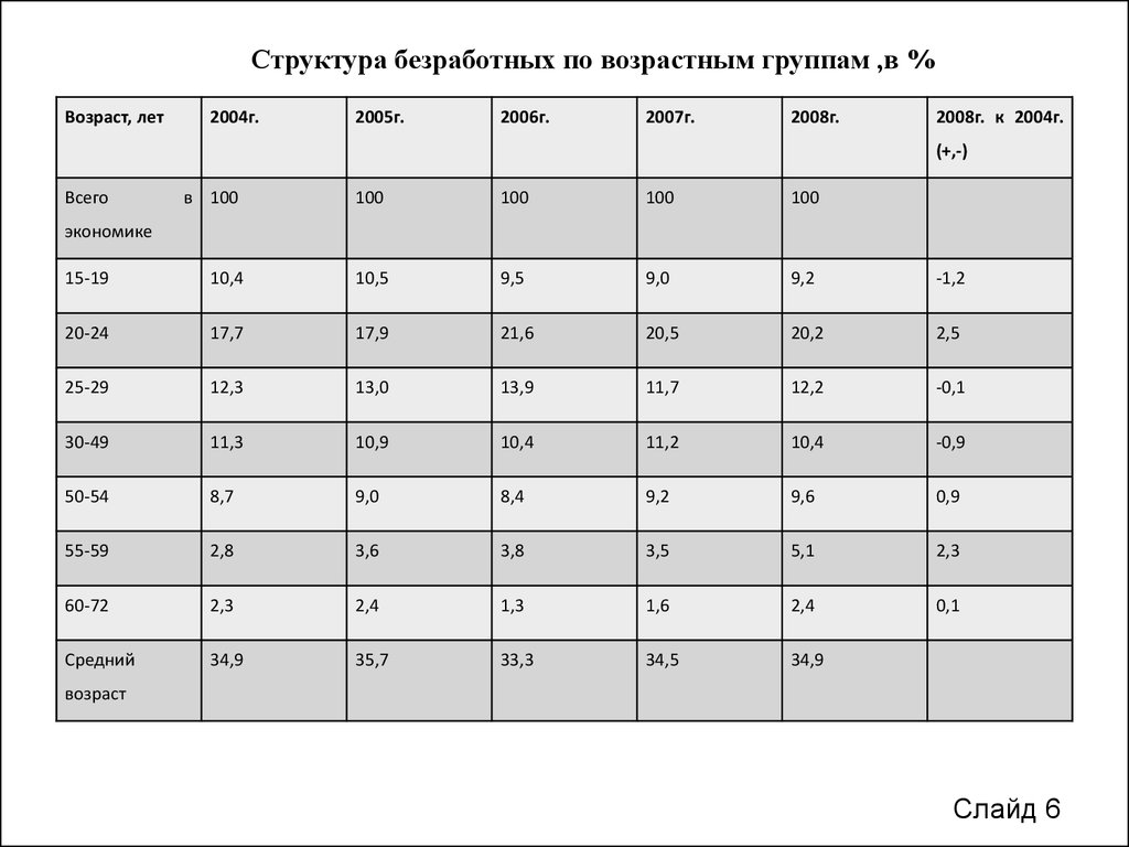 Структура безработных. Структура безработных по возрастным группам. Уровень безработицы по возрастным группам. Охарактеризуйте возрастной состав безработных..