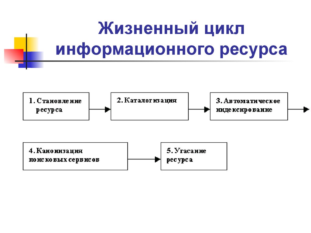 Цикл информационной системы. Жизненный цикл информационных ресурсов. Жизненный цикл информационного ресурса. Этапы жизненного цикла информации. Что такое информационный жизненный цикл.