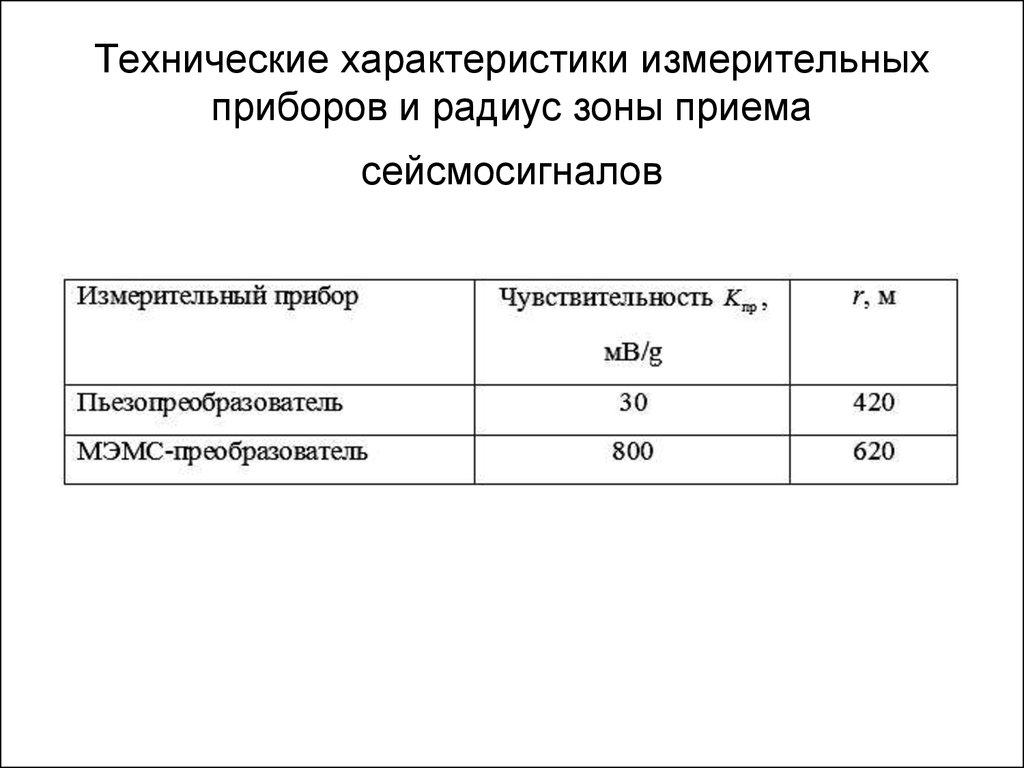 Технические характеристики измерительных приборов. Спецификация измерительных приборов. Характеристики измерительных приборов. Технические характеристики прибора.